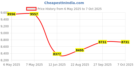 industrybuying.com SAFRAN POWER Toggle Switch, 2Pole, 20A, 28Vdc, Screw, 8504K48 safran power Price History Graph from 6 May 2025 to 7 Oct 2025