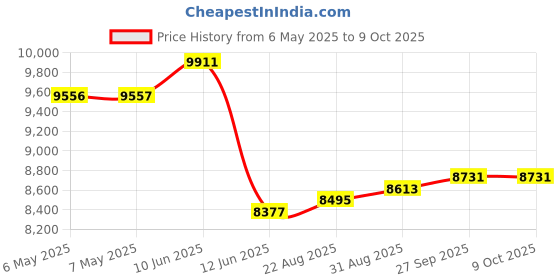 industrybuying.com SAFRAN POWER Toggle Switch, 2Pole, 20A, 28Vdc, Screw, 8504K55 safran power Price History Graph from 6 May 2025 to 9 Oct 2025