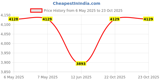 industrybuying.com SAFRAN POWER Toggle Switch, 2Pole, 20A, 28Vdc, Screw, 8531K14 safran power Price History Graph from 6 May 2025 to 22 Oct 2025