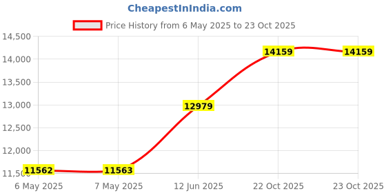 industrybuying.com SAFRAN POWER Toggle Switch, 4Pole, 20A, 28Vdc, Screw, 8505K6 safran power Price History Graph from 6 May 2025 to 22 Oct 2025