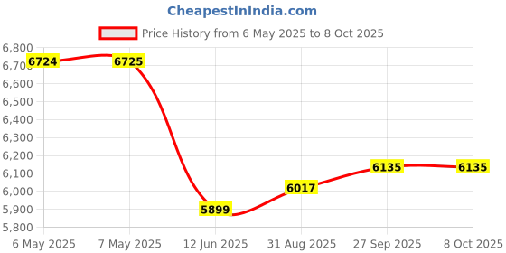 industrybuying.com SAFRAN POWER Toggle Switch, 4Pole, 20A, 28Vdc, Solder, 8532K915 safran power Price History Graph from 6 May 2025 to 8 Oct 2025