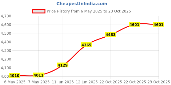 industrybuying.com SAFRAN POWER Toggle Switch, Dp3T, 18A, 28Vdc, Panel, 8531K316 safran power Price History Graph from 6 May 2025 to 22 Oct 2025