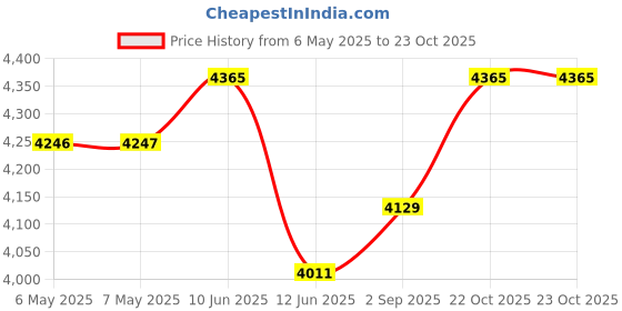 industrybuying.com SAFRAN POWER Toggle Switch, Dpdt, 20A, 28Vdc, Panel, 8511K4 safran power Price History Graph from 6 May 2025 to 22 Oct 2025