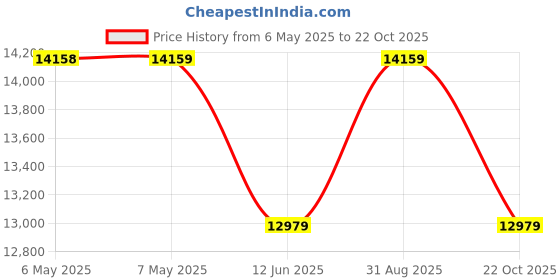 industrybuying.com SAFRAN POWER Toggle Switch, Dpst, 7.5A, 28Vdc/115Vac, 8571K9-20 safran power Price History Graph from 6 May 2025 to 22 Oct 2025