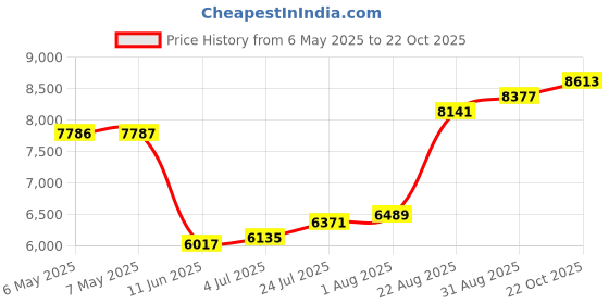 industrybuying.com SAFRAN POWER Toggle Switch, Spdt, 20A, 28Vdc, Panel, 8503K24 safran power Price History Graph from 6 May 2025 to 22 Oct 2025