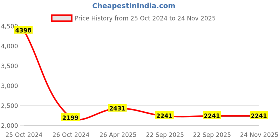 industrybuying.com Sagar 1 HP Single Phase Motor Starter Panel for Oil Filled Digital Submersible Pump, SSS-1H-OF-OL-DT sagar Price History Graph from 25 Oct 2024 to 23 Nov 2025