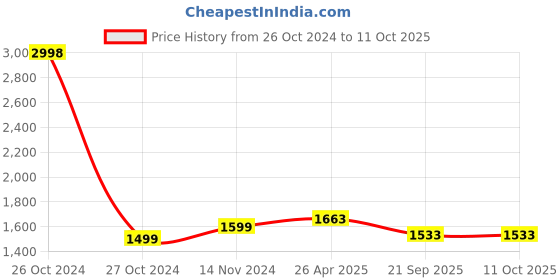 industrybuying.com Sagar 1 HP Single Phase Motor Starter Panel for Oil Filled Submersible Pump, SSS-1H-OF-LT-M sagar Price History Graph from 26 Oct 2024 to 10 Oct 2025