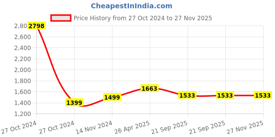 industrybuying.com Sagar 1 HP Single Phase Motor Starter Panel for Oil Filled Submersible Pump, SSS-1H-OF-OM sagar Price History Graph from 27 Oct 2024 to 27 Nov 2025