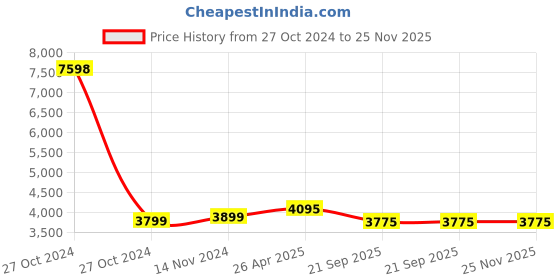 industrybuying.com Sagar 3 HP Single Phase Motor Starter Panel for Water Filled Submersible Pump, SSS-3H-WF-M sagar Price History Graph from 27 Oct 2024 to 24 Nov 2025