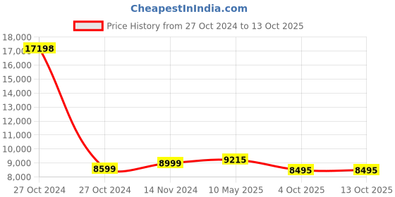 industrybuying.com Sagar 5 HP Three Phase Automatic Motor Starter Panel for Submersible Pump, SSS-5HP-3PH-MPD sagar Price History Graph from 27 Oct 2024 to 12 Oct 2025