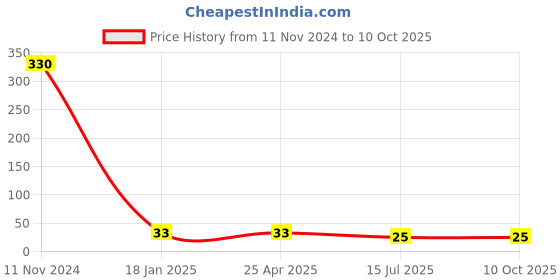 industrybuying.com Sagar Tools 112 mm Engineer's Scriber sagar tools Price History Graph from 11 Nov 2024 to 10 Oct 2025