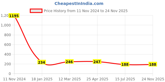 industrybuying.com Sagar Tools 152.4 mm (6 Inch) A Grade Spring Callipers sagar tools Price History Graph from 11 Nov 2024 to 24 Nov 2025