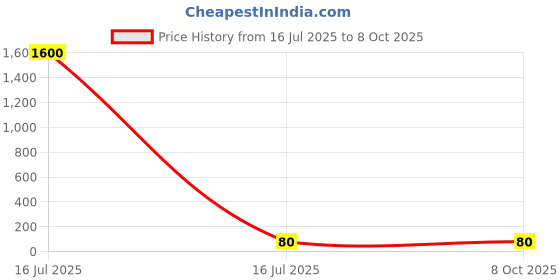 industrybuying.com Sagar Tools 152.4 mm (6 Inch) Firm Joint Callipers Divider sagar tools Price History Graph from 16 Jul 2025 to 7 Oct 2025