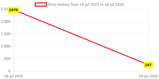industrybuying.com Sagar Tools 16 mm Fixed Hand Reamer sagar tools Price History Graph from 16 Jul 2025 to 16 Jul 2025