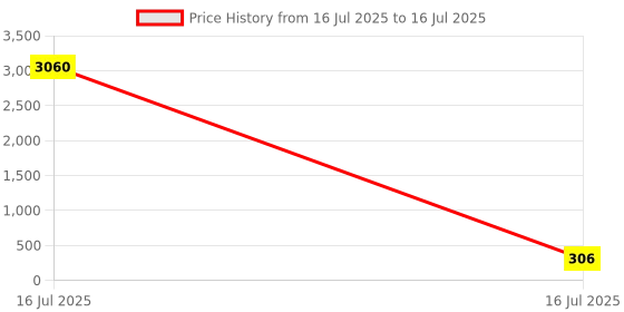 industrybuying.com Sagar Tools 17 mm Fixed Hand Reamer sagar tools Price History Graph from 16 Jul 2025 to 16 Jul 2025