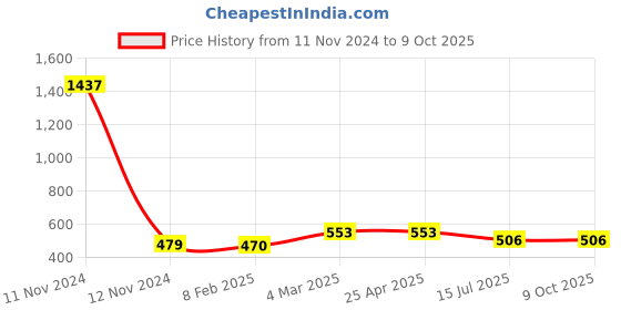 industrybuying.com Sagar Tools 18 Inch Workshop Grade Spring Callipers sagar tools Price History Graph from 11 Nov 2024 to 8 Oct 2025