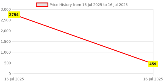 industrybuying.com Sagar Tools 21 mm Fixed Hand Reamer sagar tools Price History Graph from 16 Jul 2025 to 16 Jul 2025