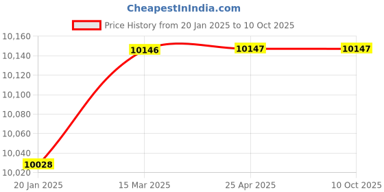 industrybuying.com Sagar Tools 24 inch A-Grade Try Squares, 401 sagar tools Price History Graph from 20 Jan 2025 to 9 Oct 2025