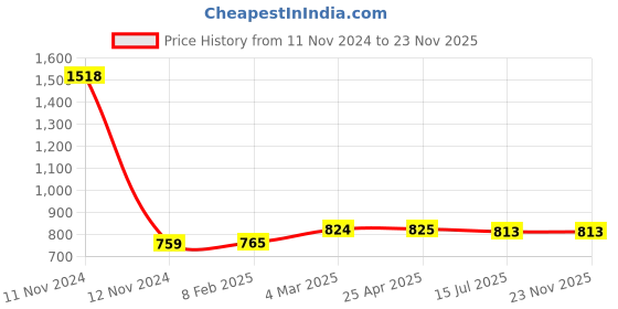 industrybuying.com Sagar Tools 24 Inch Firm Joint Callipers Divider sagar tools Price History Graph from 11 Nov 2024 to 23 Nov 2025