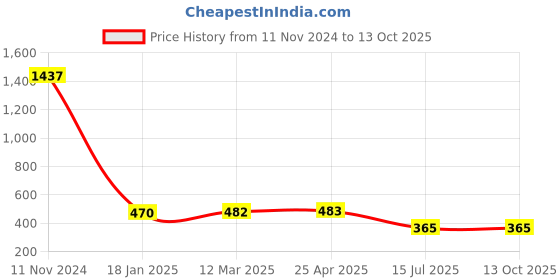 industrybuying.com Sagar Tools 254 mm(10 Inch) A Grade Spring Callipers sagar tools Price History Graph from 11 Nov 2024 to 13 Oct 2025