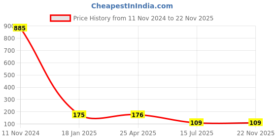 industrybuying.com Sagar Tools 254 mm(10 Inch) Firm Joint Jenny Hermaphrodite Callipers sagar tools Price History Graph from 11 Nov 2024 to 22 Nov 2025