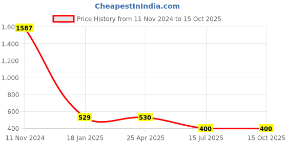 industrybuying.com Sagar Tools 304.8 mm (12 Inch) A Grade Spring Callipers sagar tools Price History Graph from 11 Nov 2024 to 14 Oct 2025