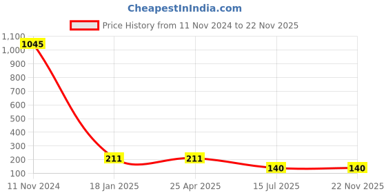 industrybuying.com Sagar Tools 304.8 mm (12 Inch) Firm Joint Jenny Hermaphrodite Callipers sagar tools Price History Graph from 11 Nov 2024 to 21 Nov 2025