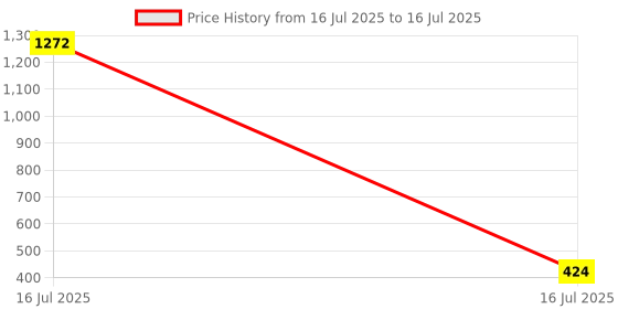 industrybuying.com Sagar Tools 304.8 mm (12 Inch) Surface Gauge Fixed base 404 sagar tools Price History Graph from 16 Jul 2025 to 16 Jul 2025