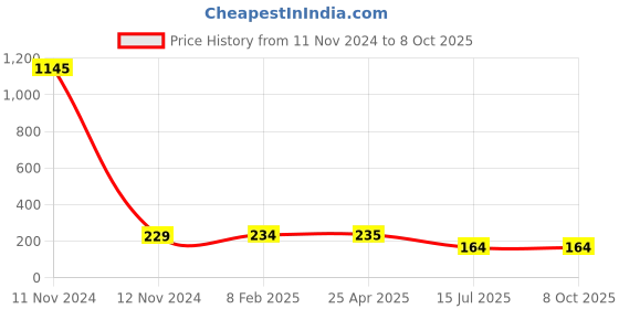 industrybuying.com Sagar Tools 4 Inch A Grade Spring Callipers sagar tools Price History Graph from 11 Nov 2024 to 8 Oct 2025