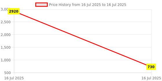 industrybuying.com Sagar Tools 413 Tool Maker's Parallel Clamp (125 mm) sagar tools Price History Graph from 16 Jul 2025 to 16 Jul 2025
