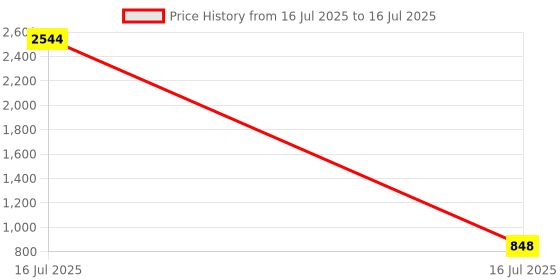 industrybuying.com Sagar Tools 414 Tool Maker's Parallel Clamp (150 mm) sagar tools Price History Graph from 16 Jul 2025 to 16 Jul 2025