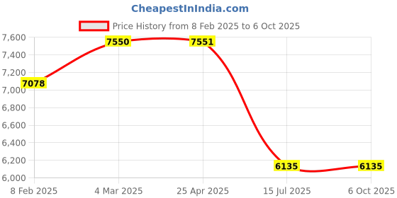 industrybuying.com Sagar Tools 48 Inch Workshop Grade Spring Callipers sagar tools Price History Graph from 8 Feb 2025 to 6 Oct 2025