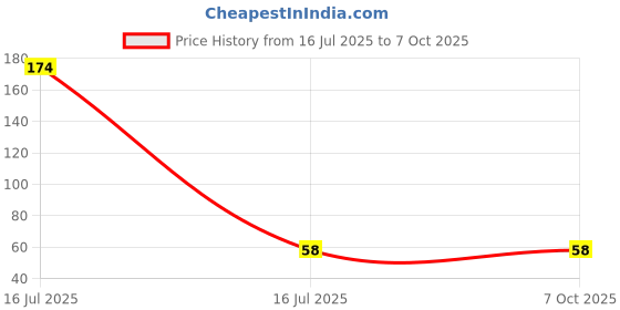 industrybuying.com Sagar Tools 6.35 mm (1/4 inch) Inserted Pin Punches, 84E sagar tools Price History Graph from 16 Jul 2025 to 7 Oct 2025