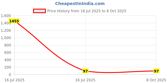 industrybuying.com Sagar Tools 6.50 mm Fixed Hand Reamer sagar tools Price History Graph from 16 Jul 2025 to 8 Oct 2025
