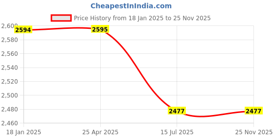industrybuying.com Sagar Tools 7010 Magnetic Base sagar tools Price History Graph from 18 Jan 2025 to 24 Nov 2025