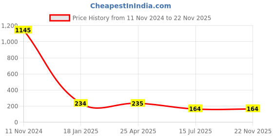 industrybuying.com Sagar Tools 76.2 mm (3 Inch) A Grade Spring Callipers sagar tools Price History Graph from 11 Nov 2024 to 22 Nov 2025