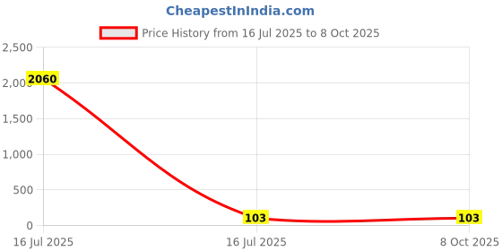industrybuying.com Sagar Tools 8 mm Fixed Hand Reamer sagar tools Price History Graph from 16 Jul 2025 to 7 Oct 2025
