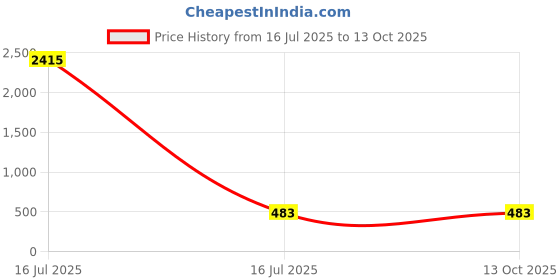 industrybuying.com Sagar Tools 806 Bar Magnet (Length 50 mm) Round sagar tools Price History Graph from 16 Jul 2025 to 13 Oct 2025
