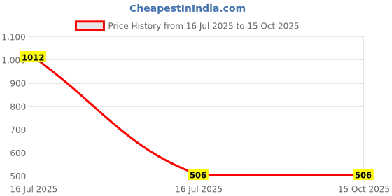 industrybuying.com Sagar Tools 807 Bar Magnet (Length 75 mm) Flat sagar tools Price History Graph from 16 Jul 2025 to 15 Oct 2025