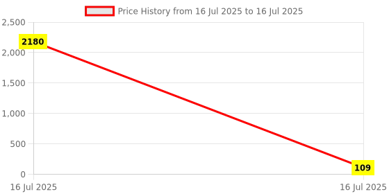 industrybuying.com Sagar Tools 8.50 mm Fixed Hand Reamer sagar tools Price History Graph from 16 Jul 2025 to 16 Jul 2025