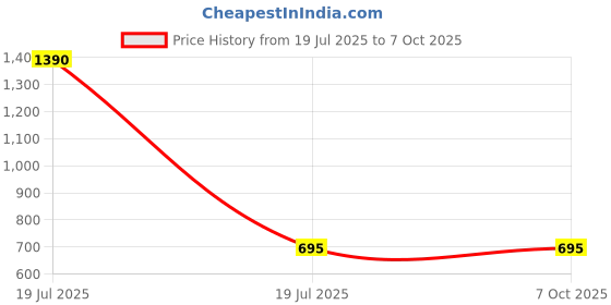 industrybuying.com Sagar Tools Boring Bars sagar tools Price History Graph from 19 Jul 2025 to 7 Oct 2025