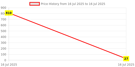 industrybuying.com Sagar Tools Centre Punch 81B sagar tools Price History Graph from 16 Jul 2025 to 16 Jul 2025