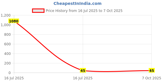 industrybuying.com Sagar Tools Centre Punch 81E sagar tools Price History Graph from 16 Jul 2025 to 7 Oct 2025