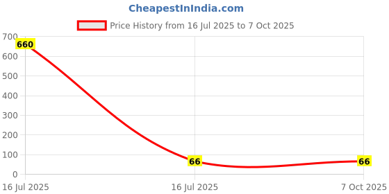 industrybuying.com Sagar Tools Centre Punch 81EE sagar tools Price History Graph from 16 Jul 2025 to 7 Oct 2025