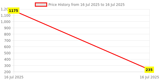 industrybuying.com Sagar Tools H-1 Workshop Grade Adjustable Hand Reamer sagar tools Price History Graph from 16 Jul 2025 to 16 Jul 2025