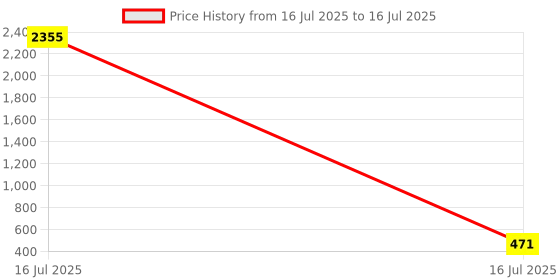 industrybuying.com Sagar Tools H-11 Workshop Grade Adjustable Hand Reamer sagar tools Price History Graph from 16 Jul 2025 to 16 Jul 2025