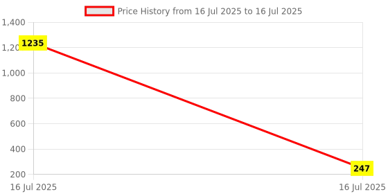 industrybuying.com Sagar Tools H-2 Workshop Grade Adjustable Hand Reamer sagar tools Price History Graph from 16 Jul 2025 to 16 Jul 2025