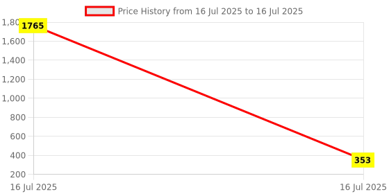 industrybuying.com Sagar Tools H-8 Workshop Grade Adjustable Hand Reamer sagar tools Price History Graph from 16 Jul 2025 to 16 Jul 2025