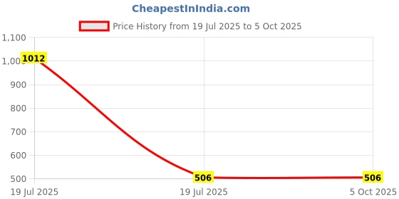 industrybuying.com Sagar Tools Lathe (Dogs) Carriers sagar tools Price History Graph from 19 Jul 2025 to 5 Oct 2025