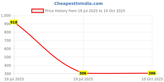 industrybuying.com Sagar Tools Lathe (Dogs) Carriers sagar tools Price History Graph from 19 Jul 2025 to 10 Oct 2025